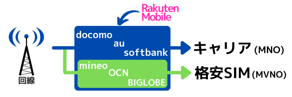 キャリアと格安SIMの違い