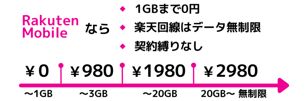 楽天モバイルの料金プラン