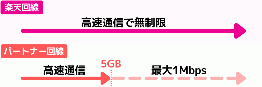 楽天回線とパートナー回線の違い